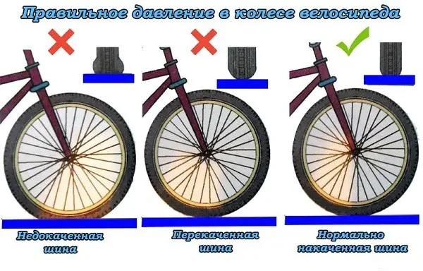 the average pressure in the wheels of the bicycle